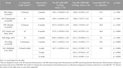 Effectiveness of perindopril/amlodipine fixed-dose combination in the treatment of hypertension: a systematic review